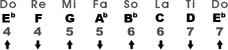 Major Scale in the Key of E♭